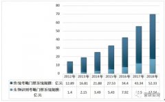 <b>2018年中(zhōng)國(guó)考勤門禁行業産(chǎn)值超78億元</b>